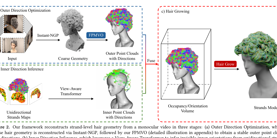 EfficientMonoHair: Fast Strand-Level Reconstruction from Monocular Video via Multi-View Direction Fusion
