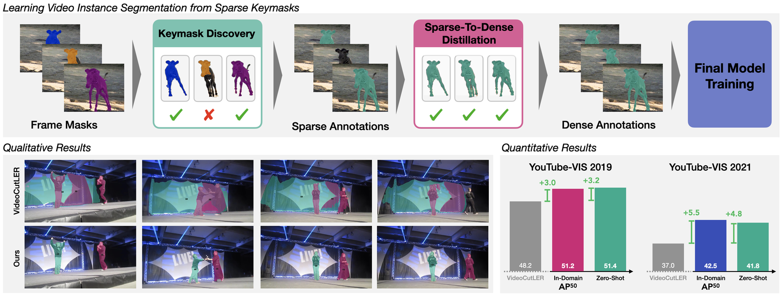 S2D: Sparse-To-Dense Keymask Distillation for Unsupervised Video Instance Segmentation